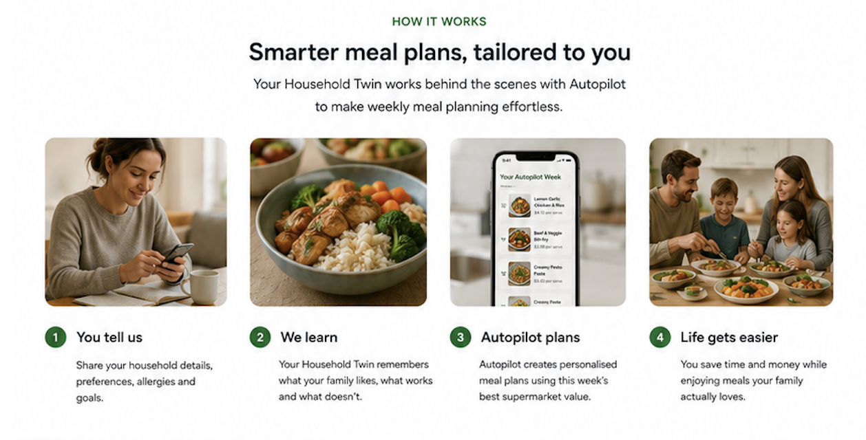 Four steps showing how MealPantry learns household details, creates Autopilot meal plans and makes family meal planning easier